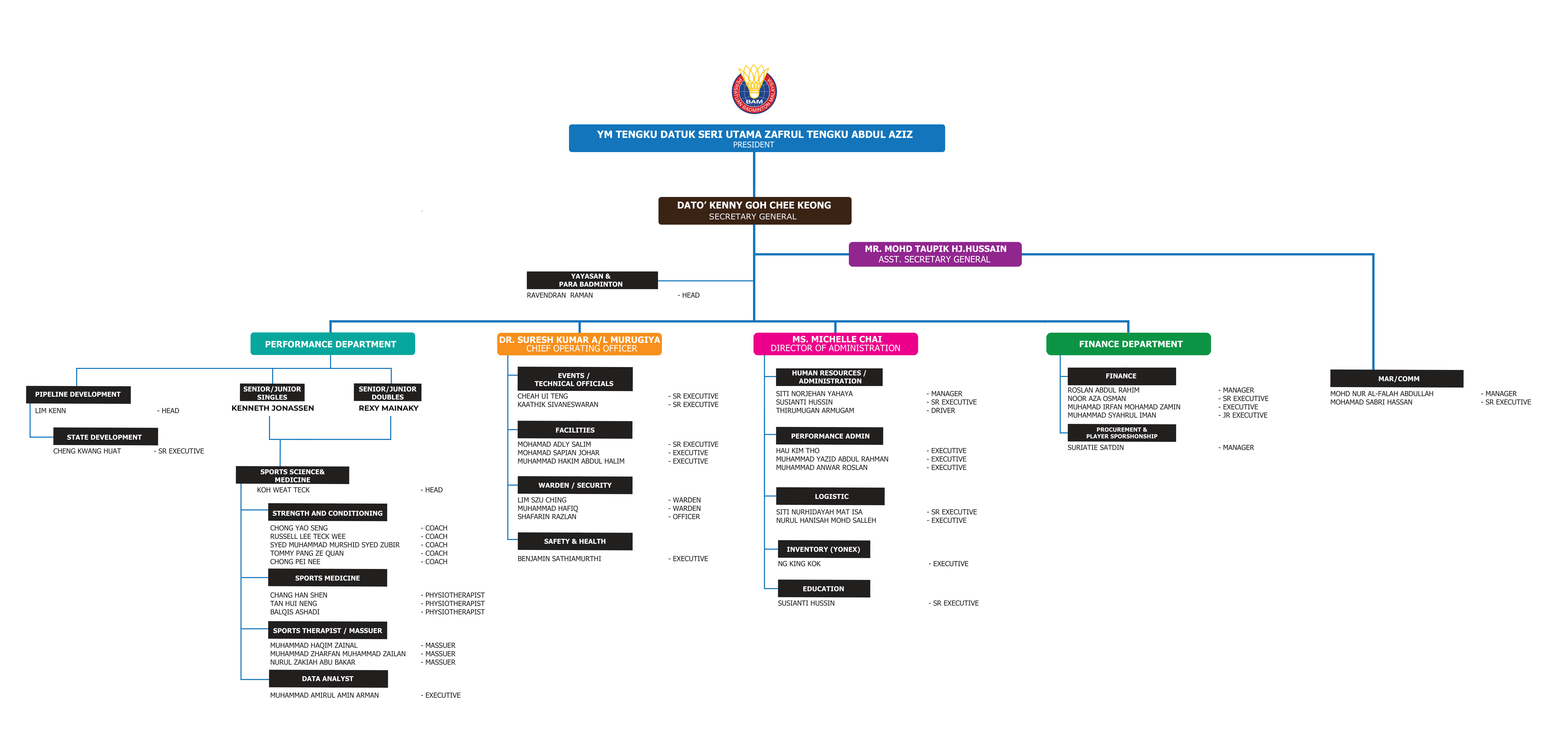 Organization Chart BAM